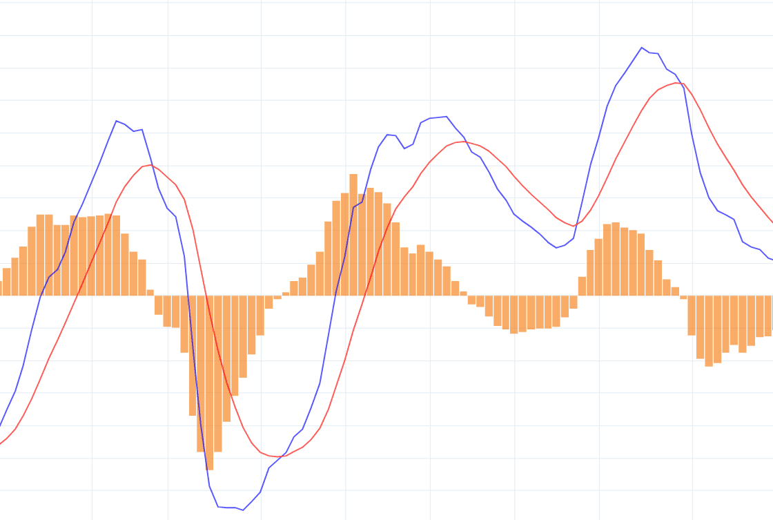 Macd İndikatör Nedir, Nasıl Yorumlanır?