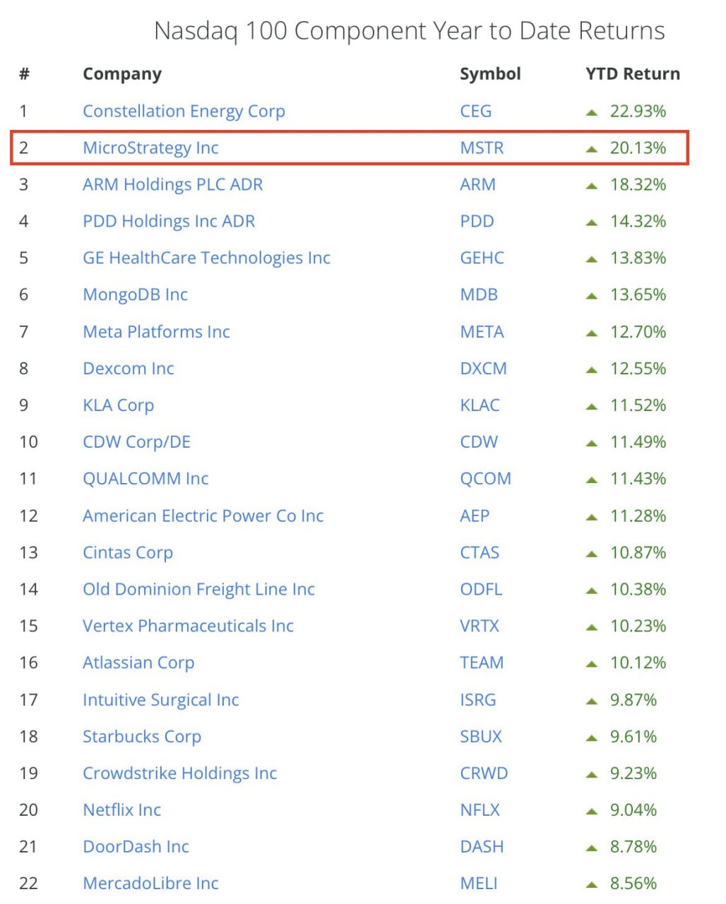 MicroStrategy, Nasdaq 100’de Yılbaşından Bu Yana En Çok Kazandıran 2. Şirket Oldu!