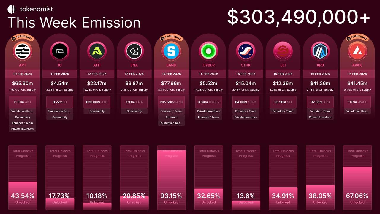 En Büyük Kilit Açılımları Hangi Tokenlerde?