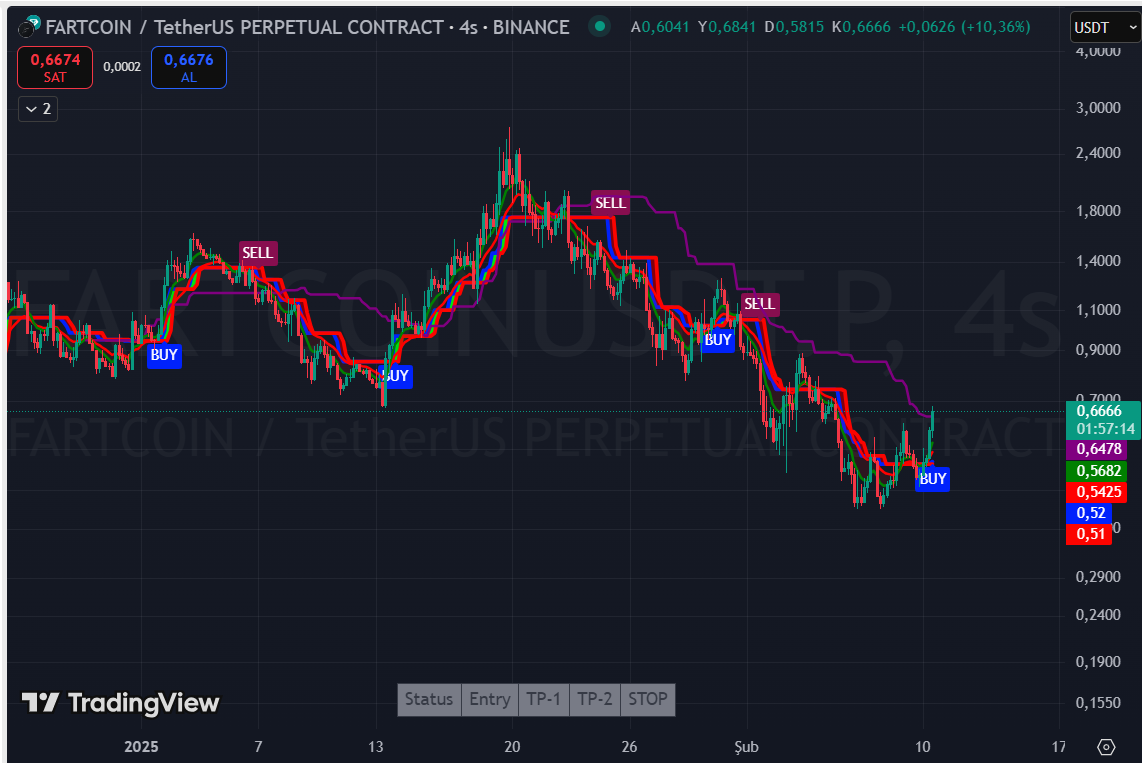 Fartcoin (FARTUSDT) Teknik Analizi: Yükseliş Sinyalleri Güçleniyor