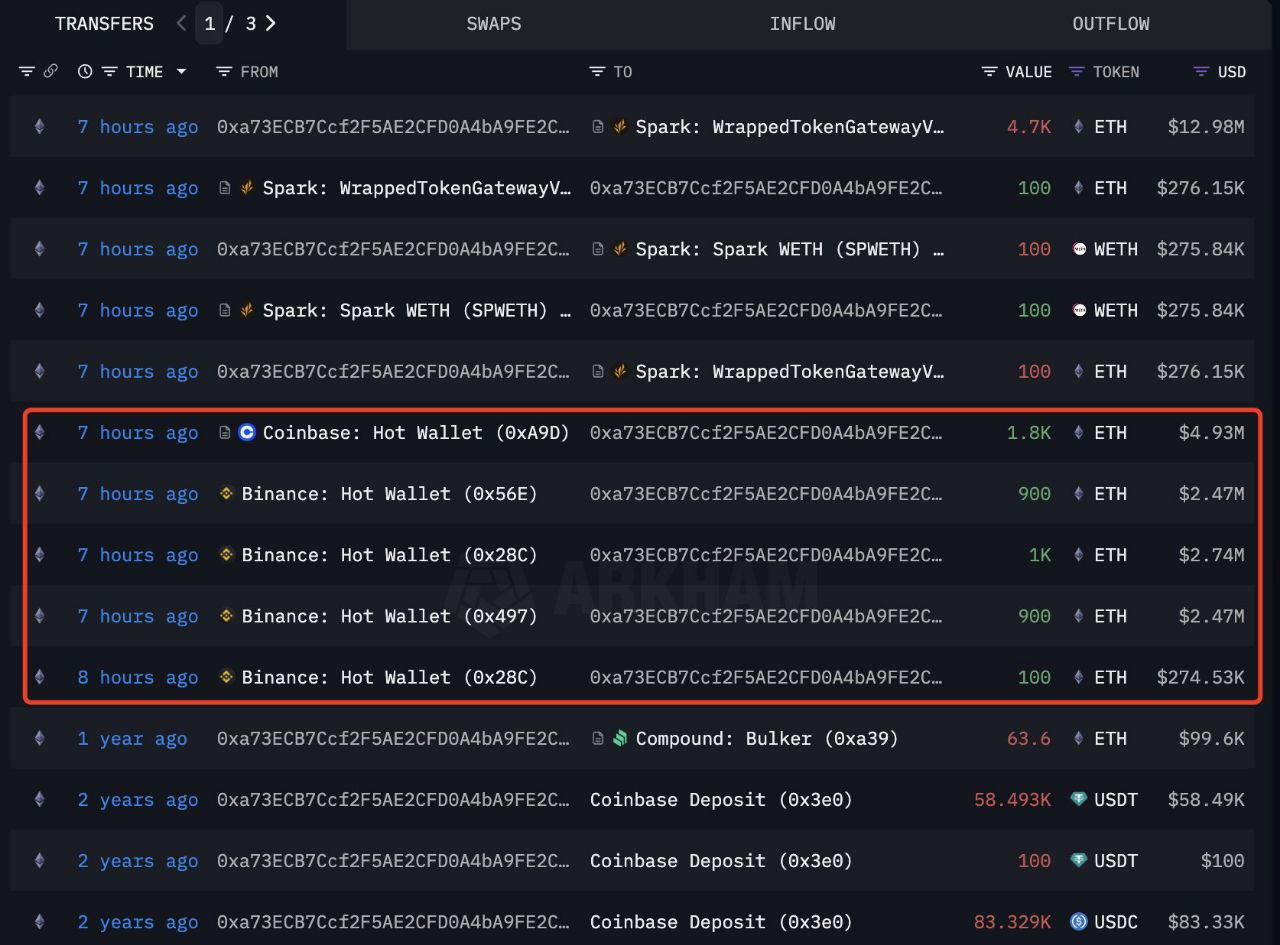 500 Gündür Hareketsiz Olan Balina Cüzdanı Yeniden Aktif Hale Geldi: 4.700 ETH Çekildi
