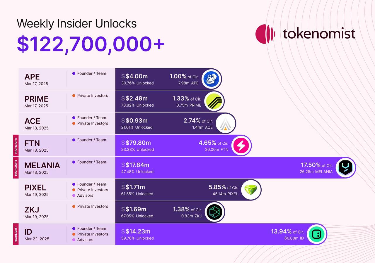 Bu Hafta 123 Milyon Dolarlık Token Kilidi Açılıyor