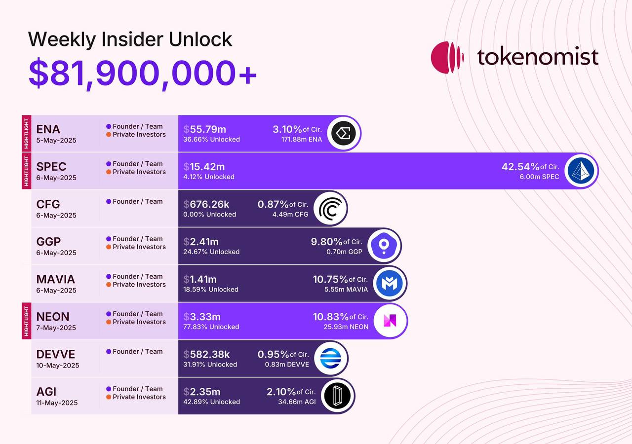 Bu Hafta 82 Milyon Dolarlık Token Kilidi Açılıyor! ENA, SPEC ve NEON Gündemde