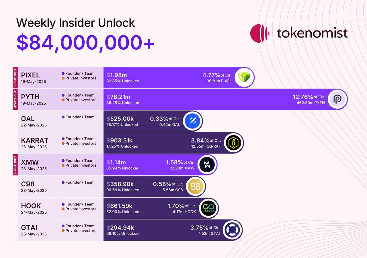 Tokenomist Açıkladı: 19–25 Mayıs Haftasında 84 Milyon Dolarlık Kilit Açılımı Var