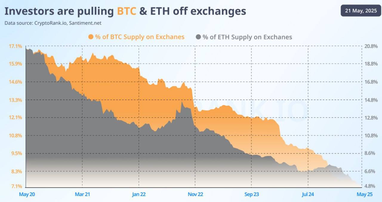 Bitcoin ve Ethereum Borsalardan Çekiliyor: Arz Oranı Tarihi Dipte!
