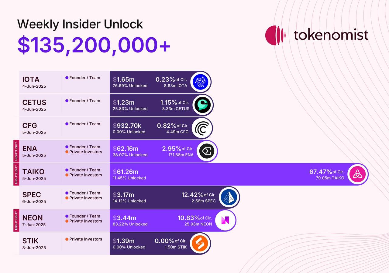 Bu Hafta 135 Milyon Dolarlık Token Kilidi Açılıyor: ENA, TAIKO ve NEON Öne Çıkıyor