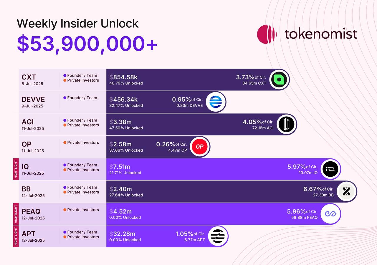 Yatırımcılar Dikkat! Bu Hafta 54 Milyon Dolarlık Token Kilit Açılımı Geliyor