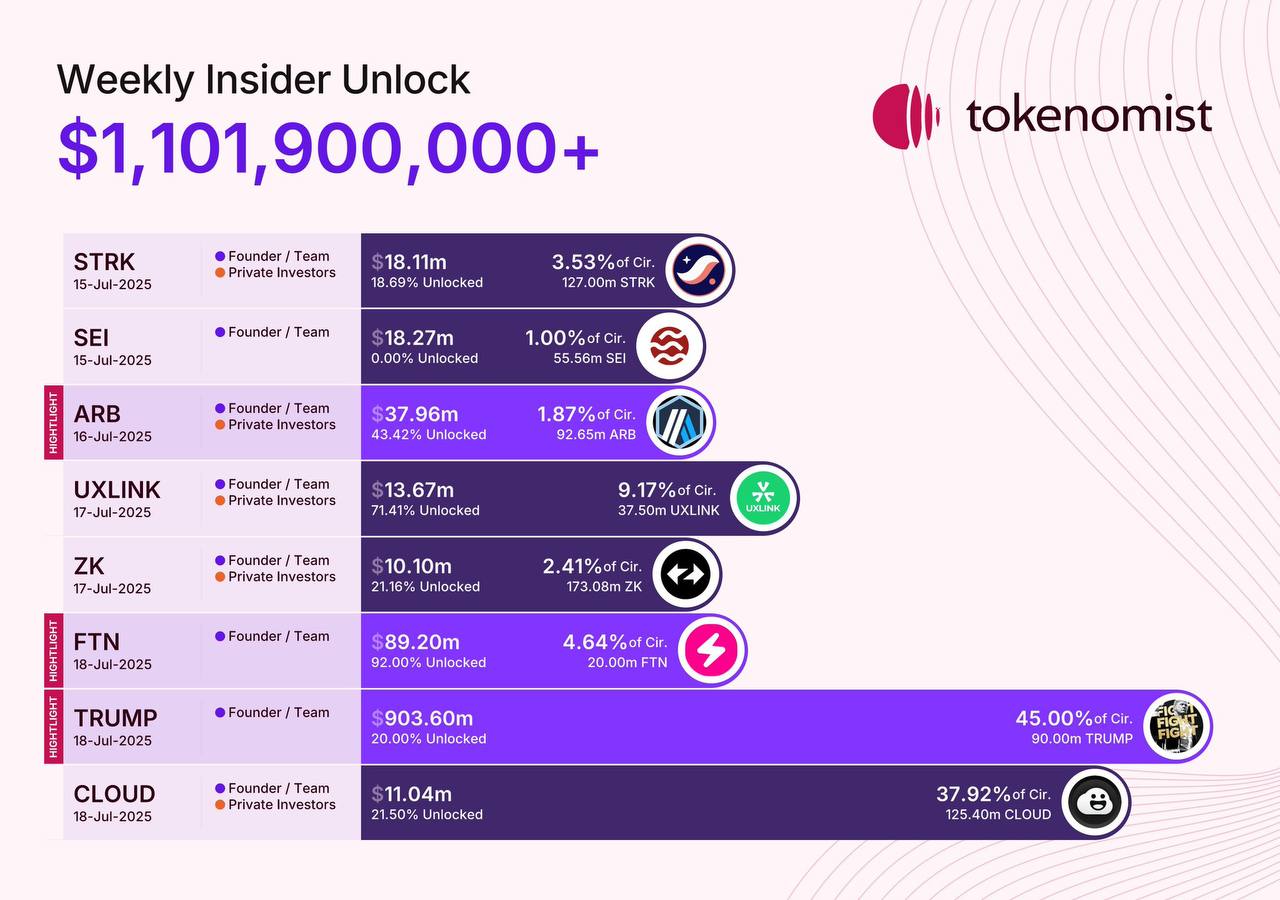 Yatırımcılar Dikkat! Bu Hafta 1,1 Milyar Dolarlık Token Kilidi Açılıyor