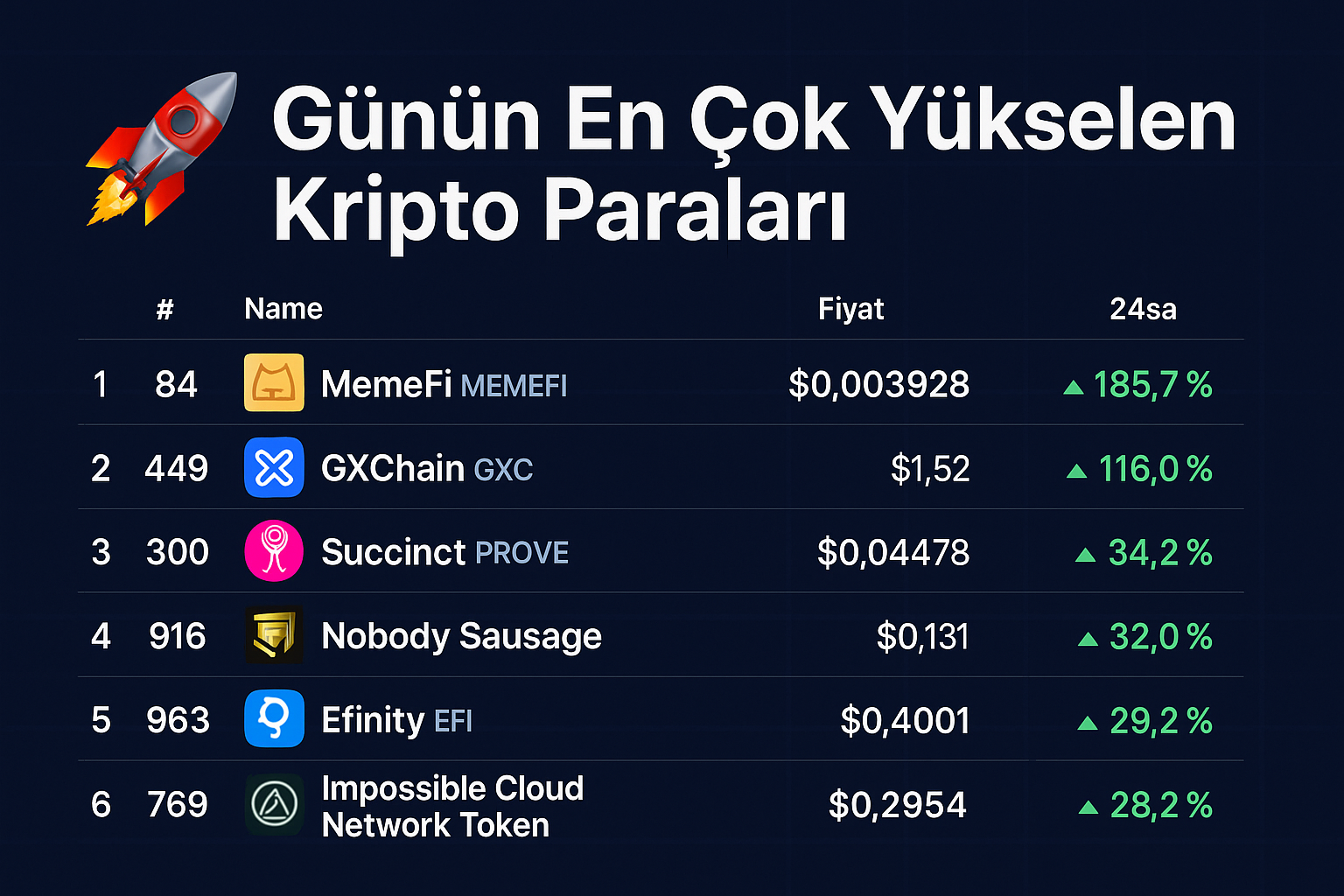 Yatırımcılar Dikkat! Bu Altcoin Günün En Çok Kazandıranı Oldu