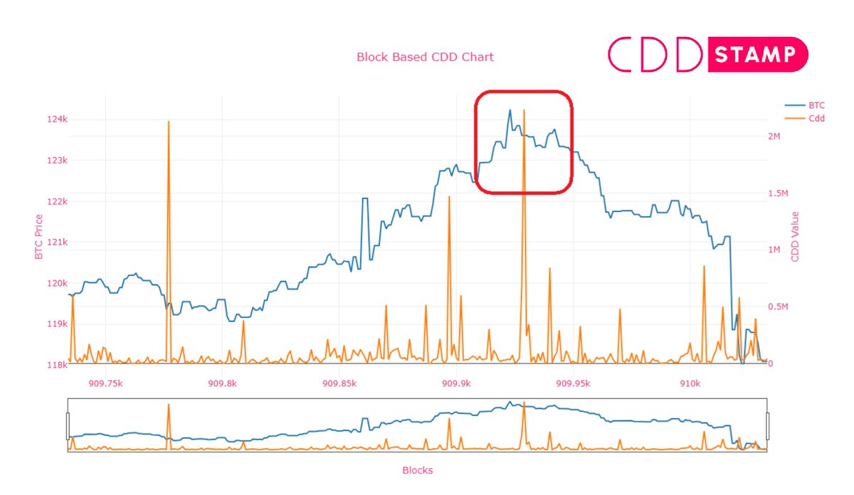 CDDStamp Verileri Alarm Veriyor: Bitcoin’de Sessiz Balina Hareketliliği!