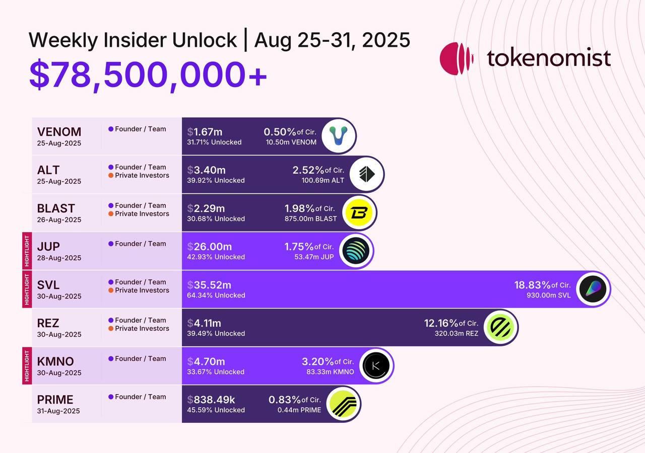 79 Milyon Dolarlık Kilit Açılımı Yolda: Hangi Tokenlar Etkilenecek?