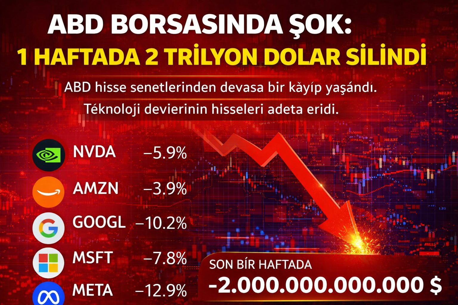ABD Borsasında Şok: 1 Haftada 2 Trilyon Dolar Silindi