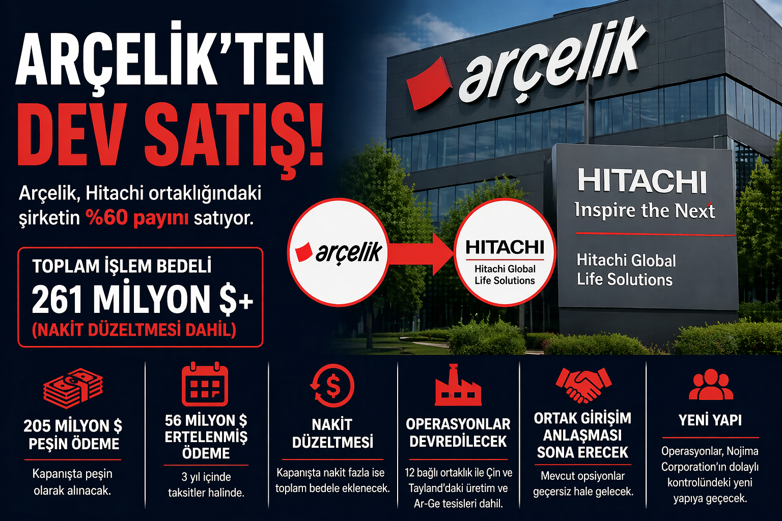 261 Milyon Dolarlık Anlaşma: Arçelik O İşten Çıkıyor
