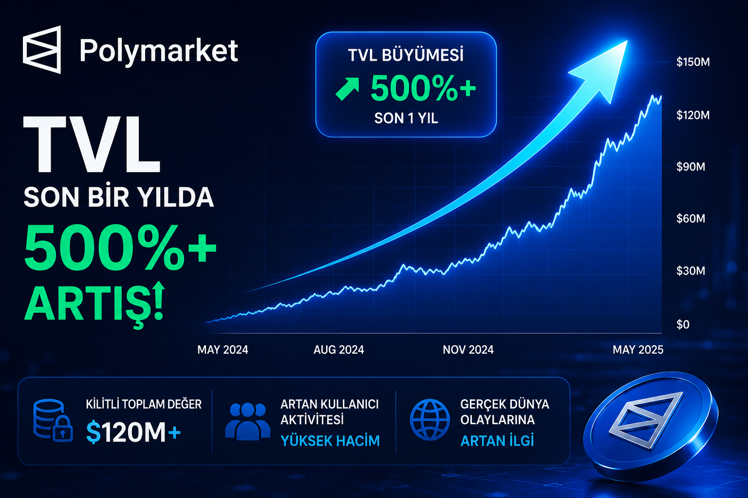 Polymarket’te Büyük Patlama: TVL Son Bir Yılda Yüzde 500’ün Üzerinde Arttı