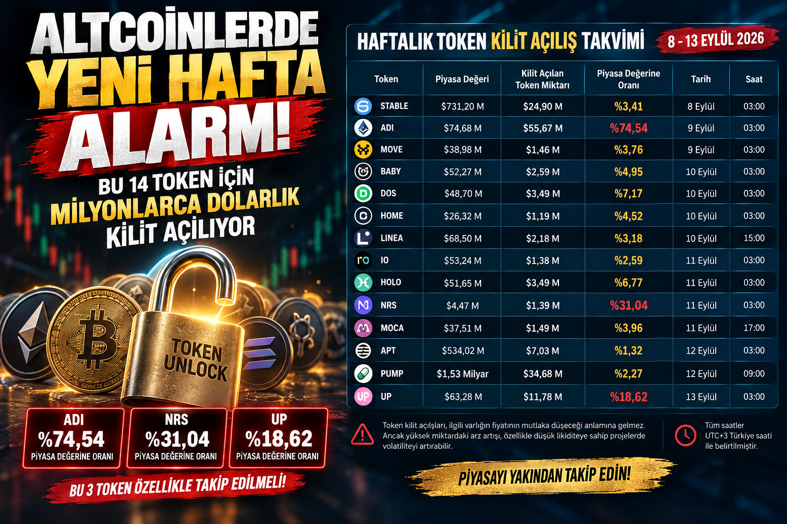 Bu 14 Token İçin Milyonlarca Dolarlık Kilit Açılıyor