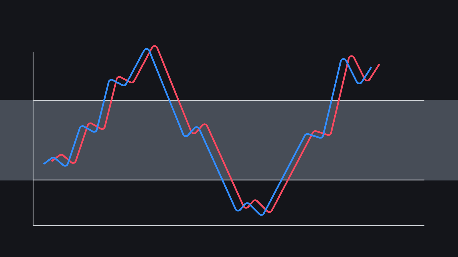 Relative Strength Index(RSI) İndikatörü  Nedir Ve Temel Özellikleri Nelerdir