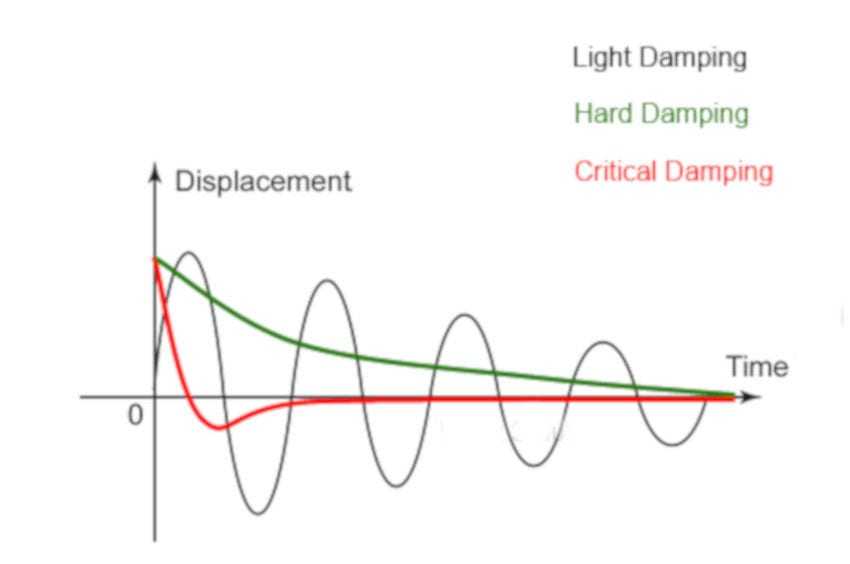 Damping Nedir? Anti-Damping Nedir?