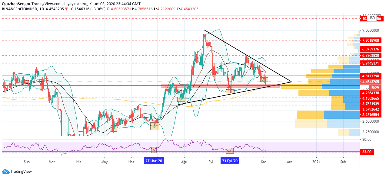 Uzman Analist'ten Atom/Usd Analizi