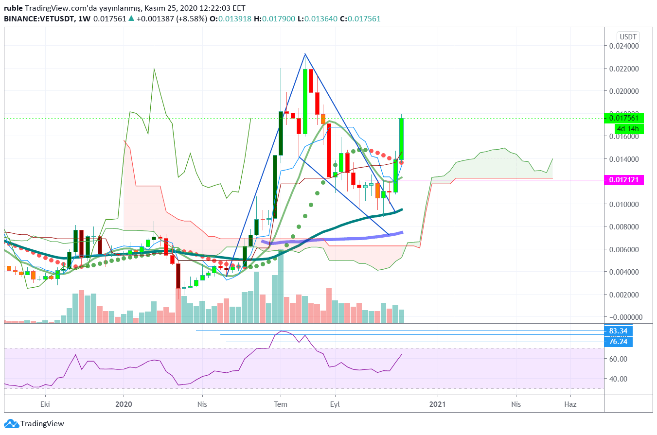 Vechain Yorum: VET/USDT Teknik Analizi