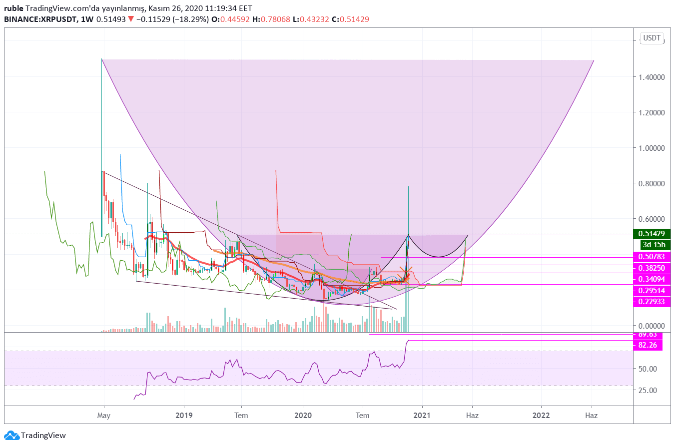 Ripple Yorum: XRP/USDT Teknik Analizi