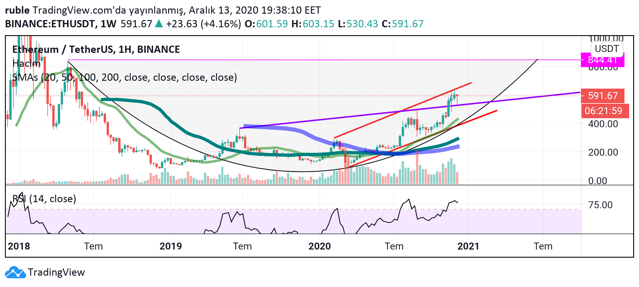 Ethereum Yorum: ETH/USDT Teknik Analizi