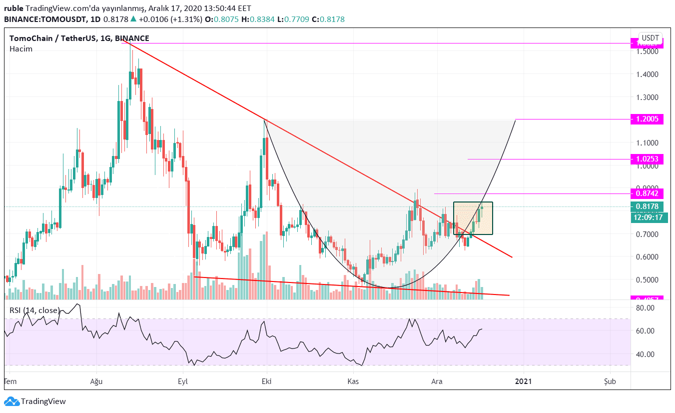 TomoChain Yorum: Yeni Hedef Neresi?