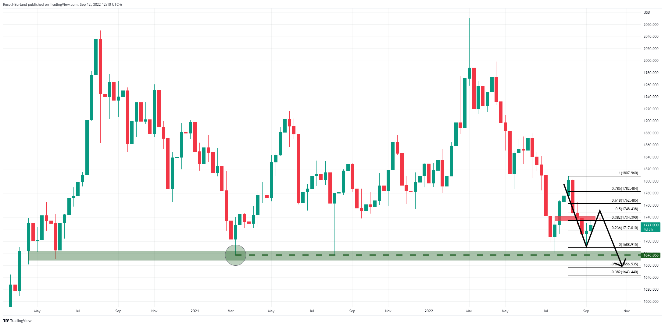 xauusd-2022-09-12-12-10-45-637986030924232443.png