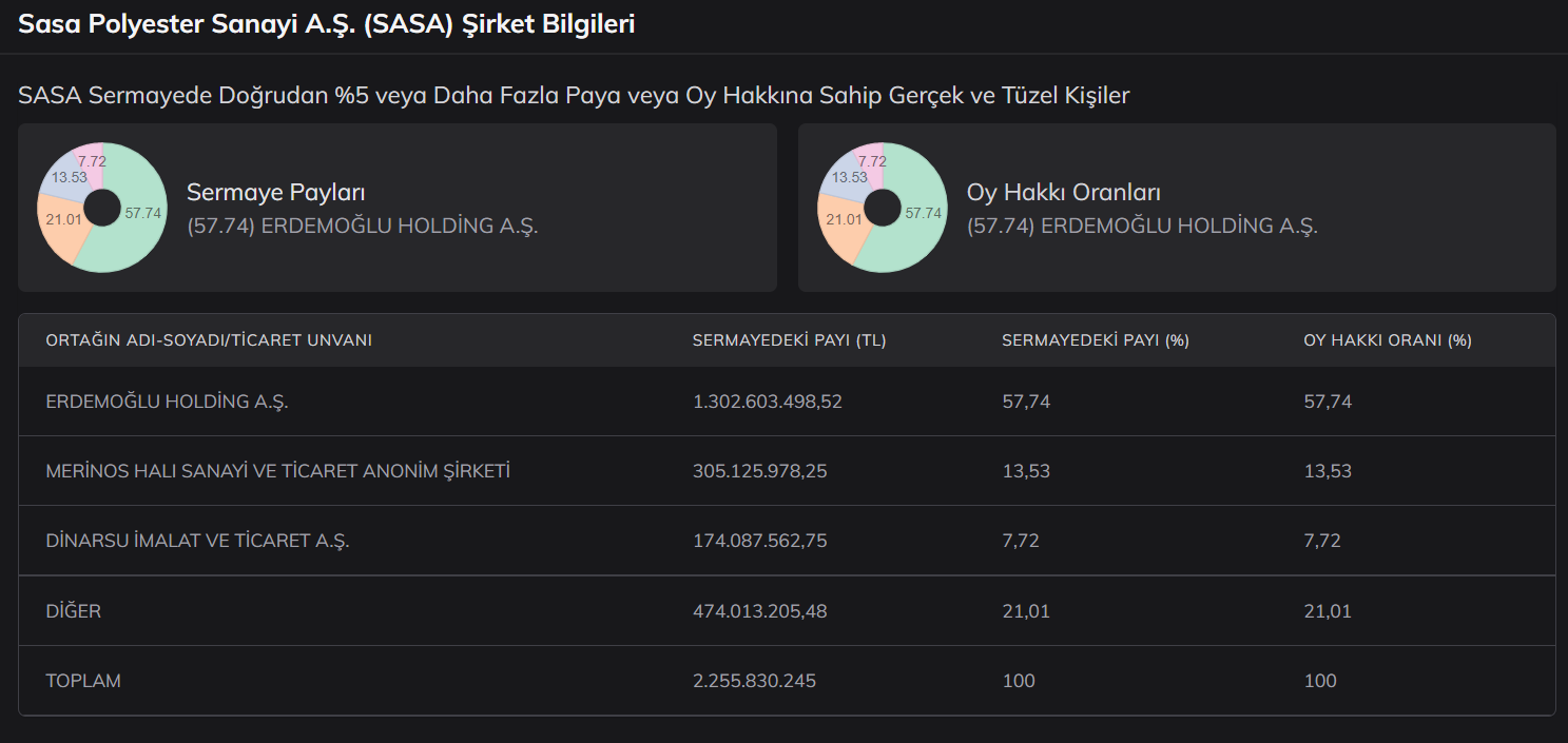 sasa-polyester-sanayi-a-s-sasa-sirket-bilgileri.png