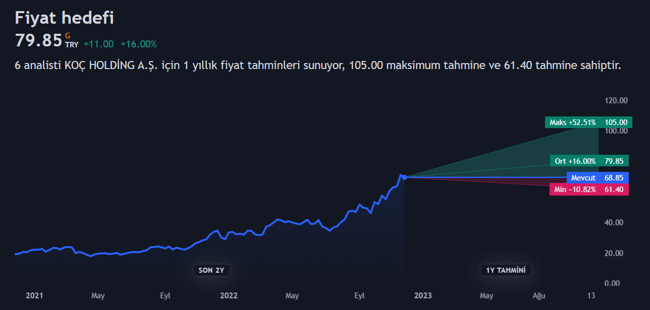 kchol-hisse-hedef-fiyat-2022.png