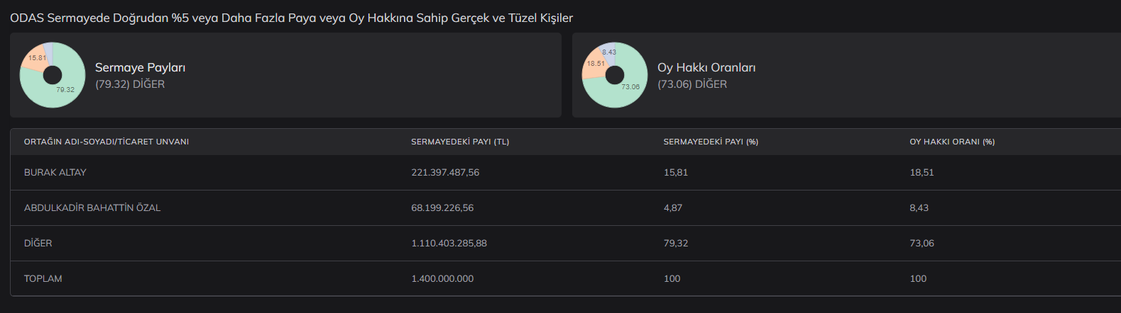 odas-hisse-sermaye-ortaklari.png