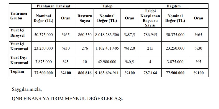 borsada-islem-gormeye-baslayan-soke-un-ile-alakali-halka-arz-sonuclari-bugun-aciklandi.jpg